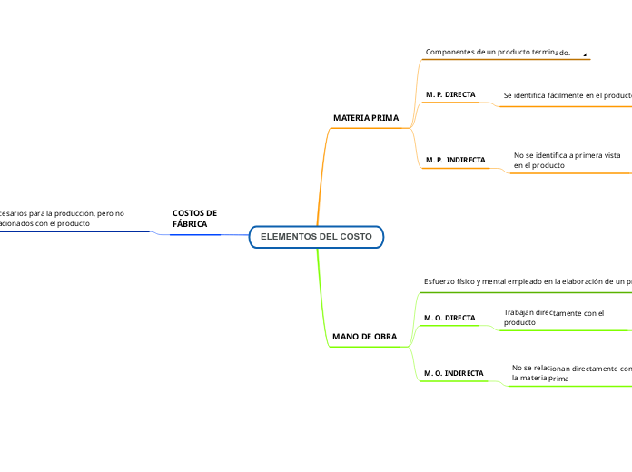 ELEMENTOS DEL COSTO