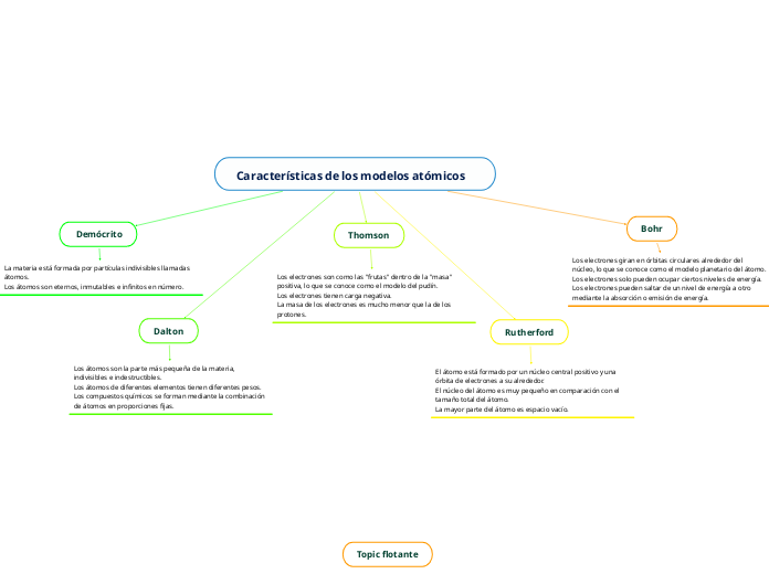  Características de los modelos atómicos