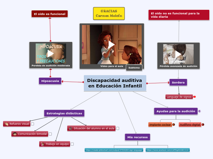 Sample Mind Map