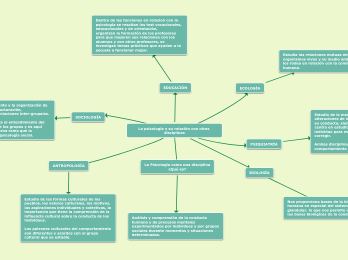 La psicología y su relación con otras disciplinas