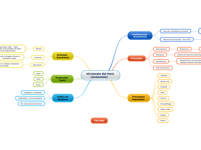 Virreinato del Perú 
     (economía)