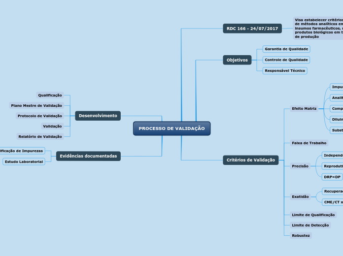 PROCESSO DE VALIDAÇÃO