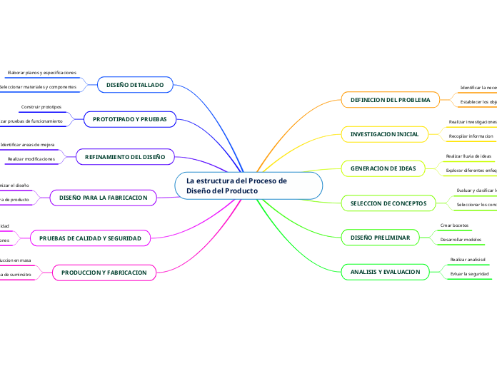 La estructura del Proceso de Diseño del Producto