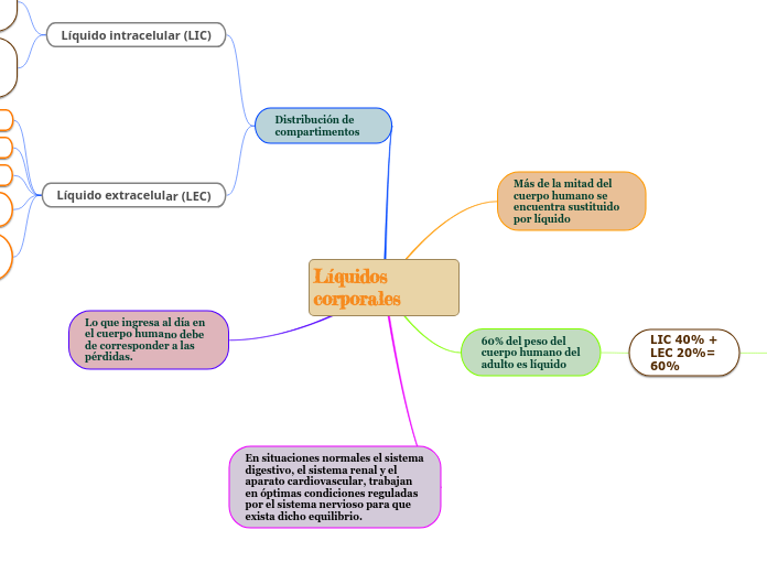Líquidos corporales