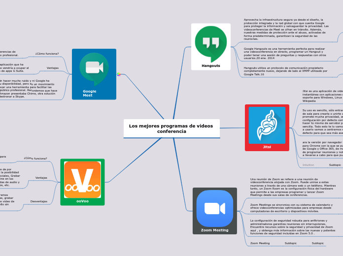 Los mejores programas de videos conferencia