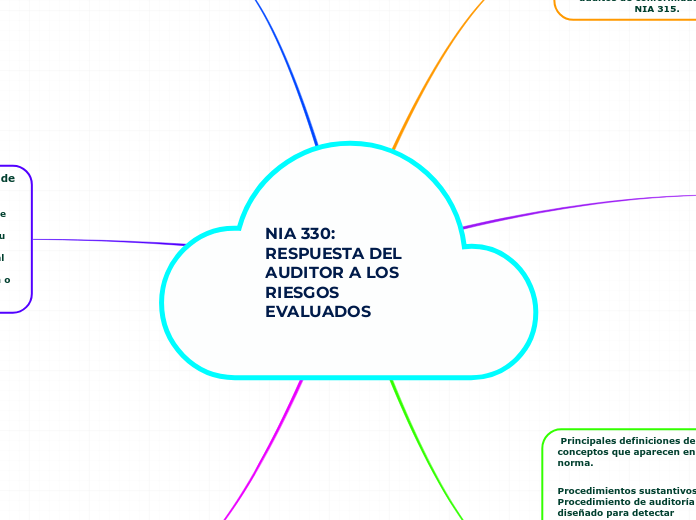 NIA 330: RESPUESTA DEL AUDITOR A LOS RIESGOS EVALUADOS