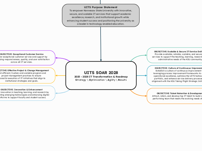 UITS SOAR 2028
2025 - 2028 IT Transformation & Roadmap
Strategy \ Optimization \ Agility \ Results