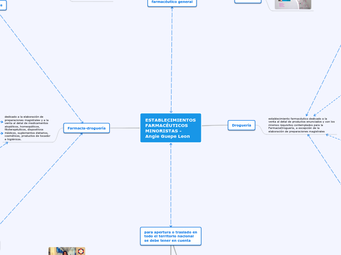 ESTABLECIMIENTOS FARMACÉUTICOS MINORISTAS - Angie Guepe Leon