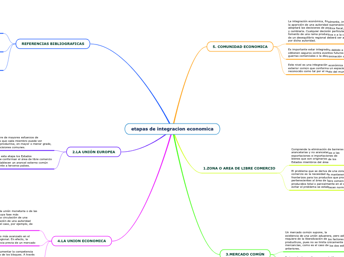 etapas de integracion economica