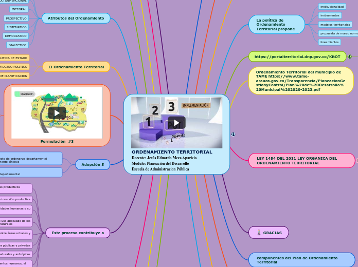 ORDENAMIENTO TERRITORIAL                       Docente: Jesús Eduardo Meza Aparicio                                Modulo: Planeación del Desarrollo                      Escuela de Administracion Pública