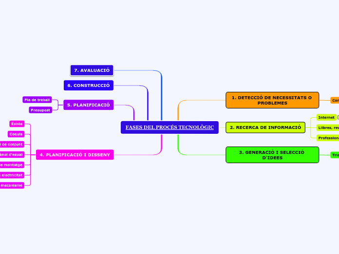 FASES DEL PROCÉS TECNOLÒGIC