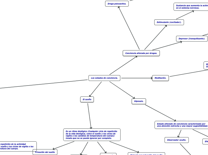 Los estados de conciencia.