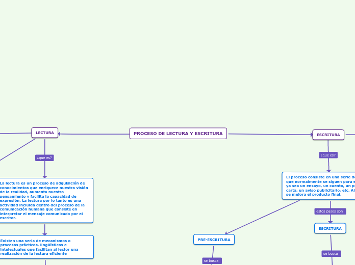 PROCESO DE LECTURA Y ESCRITURA