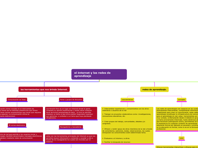 mapa conceptual del Internet