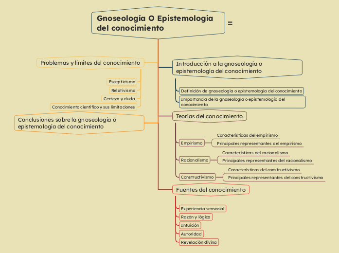 Gnoseología O Epistemología del conocimiento