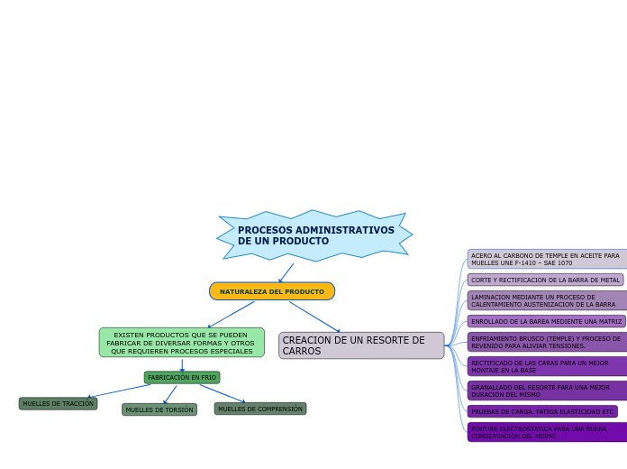 PROCESOS ADMINISTRATIVOS DE UN PRODUCTO