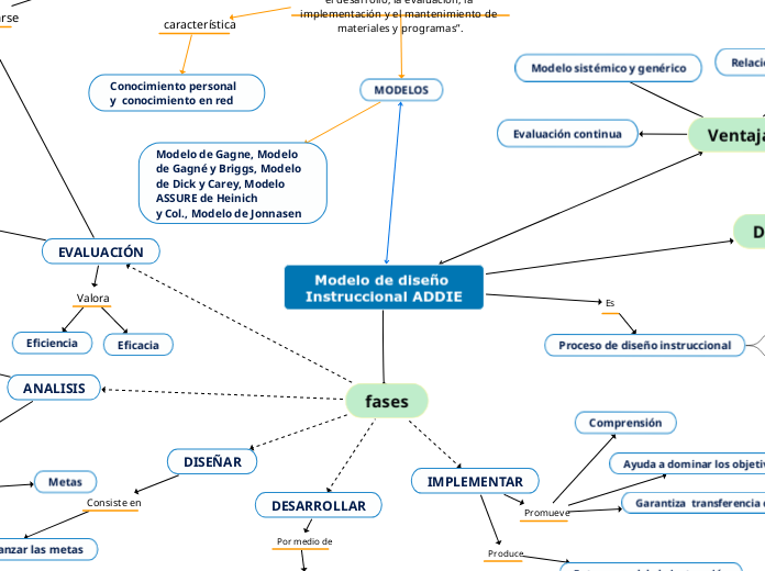 Modelo de diseño Instruccional ADDIE