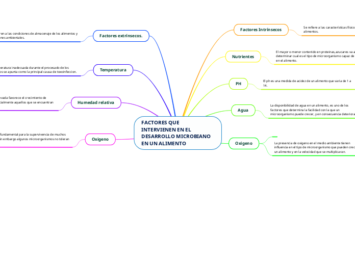 FACTORES QUE INTERVIENEN EN EL DESARROLLO MICROBIANO EN UN ALIMENTO