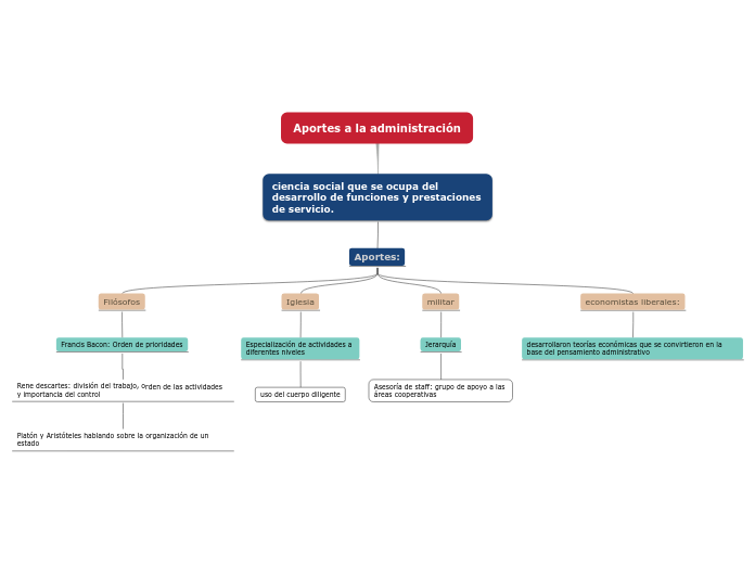 Aportes a la administración