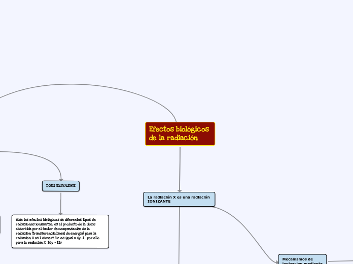 Efectos biológicos 
de la radiación