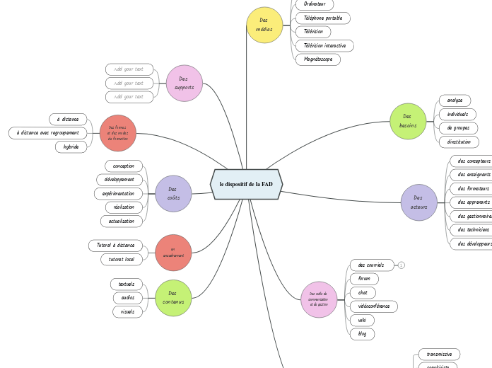 le dispositif de la FAD