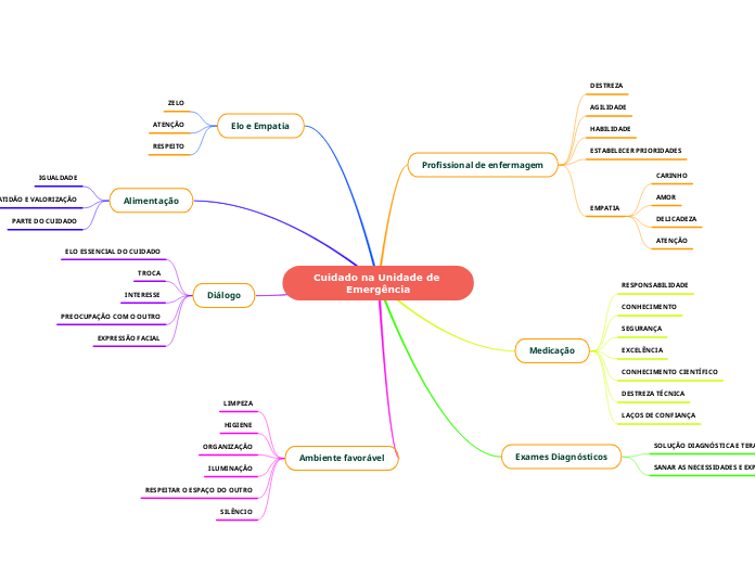 Cuidado na Unidade de Emergência
