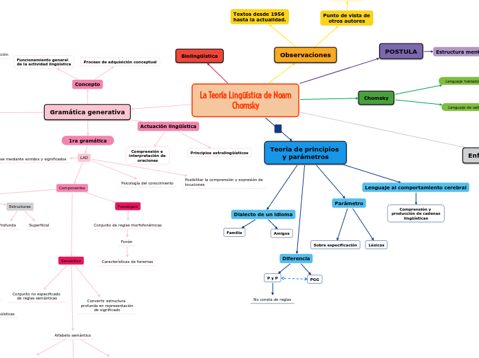 La Teoría Lingüística de NoamChomsky