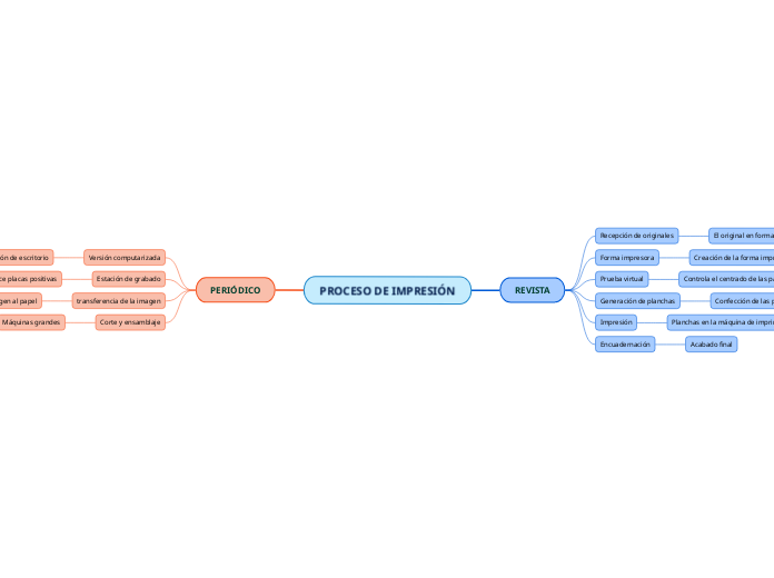 PROCESO DE IMPRESIÓN