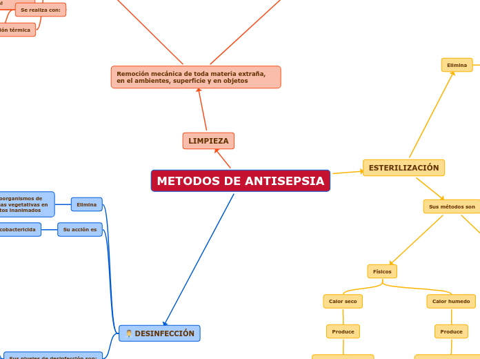 METODOS DE ANTISEPSIA