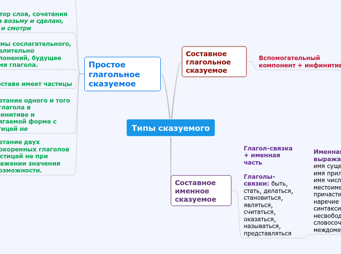 Типы сказуемого