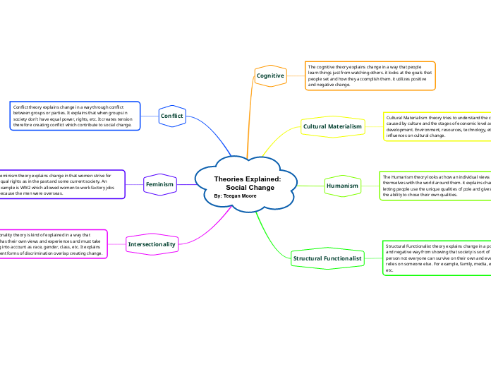 Theories Explained: 
      Social Change
By: Teegan Moore