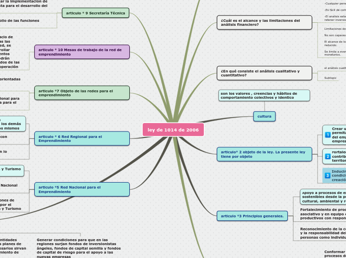 Sample Mind Map