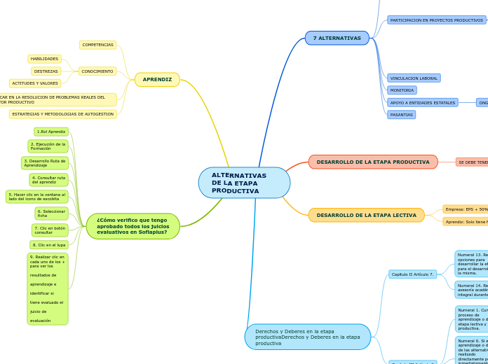 ALTERNATIVAS DE LA ETAPA      PRODUCTIVA