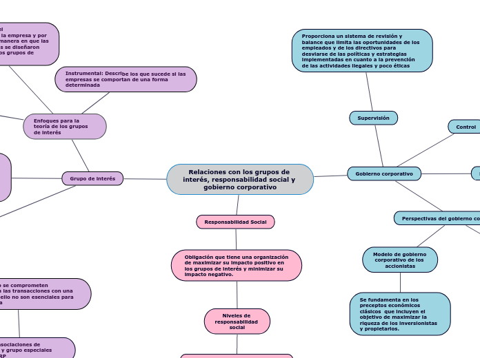 Relaciones con los grupos de interés, responsabilidad social y gobierno corporativo