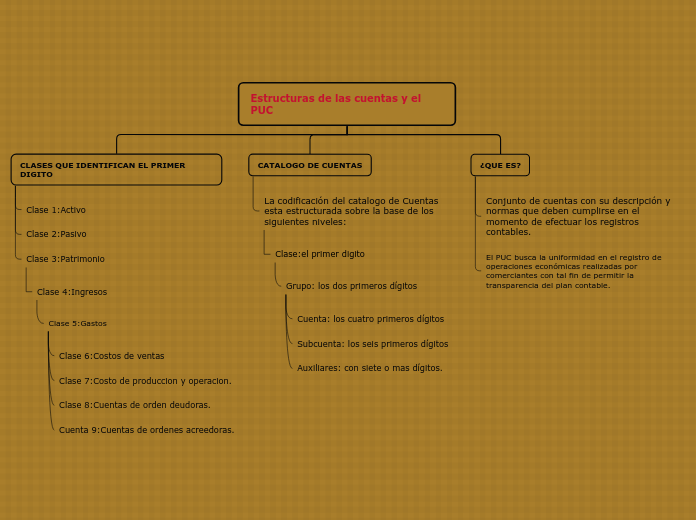Estructuras de las cuentas y el          PUC