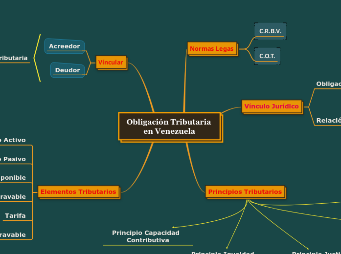 Obligación Tributaria en Venezuela