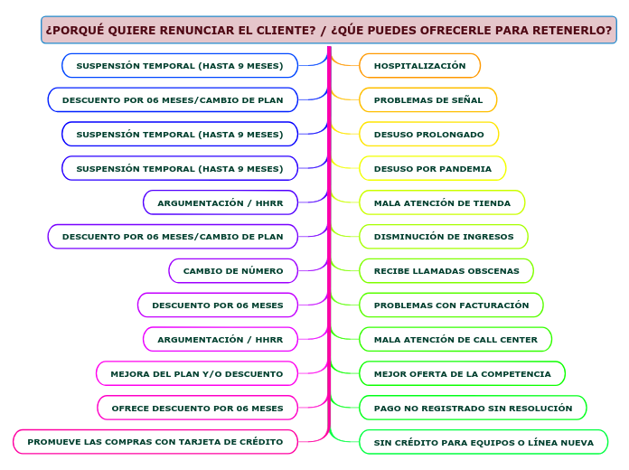 ¿PORQUÉ QUIERE RENUNCIAR EL CLIENTE? / ¿QÚE PUEDES OFRECERLE PARA RETENERLO?