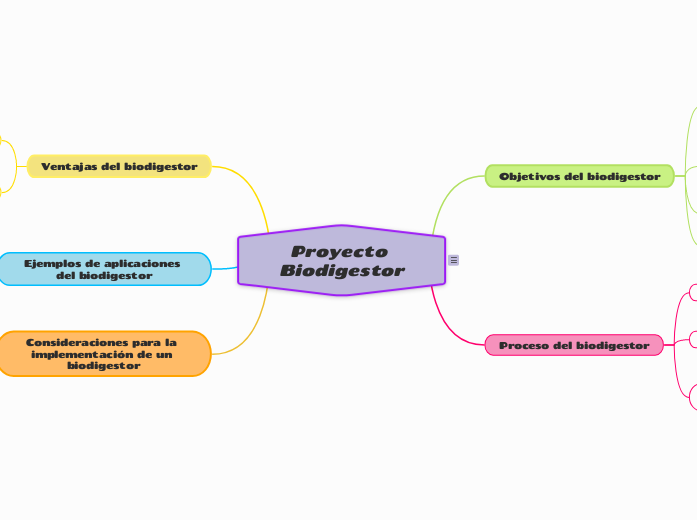 BIODIGESTOR SUS OBJETIVOS, Su proceso y sus ventajas