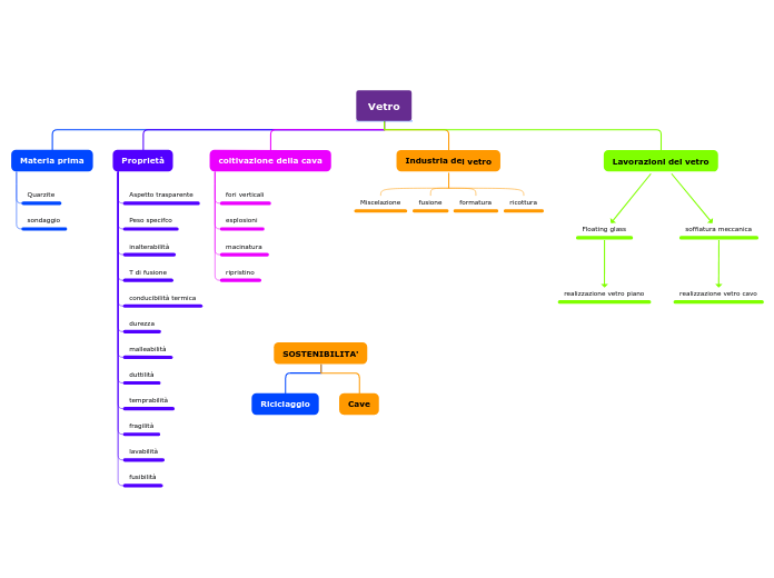 Organigramma ad albero