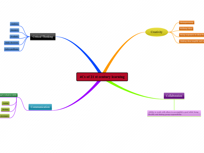 4Cs of 21 st century learning