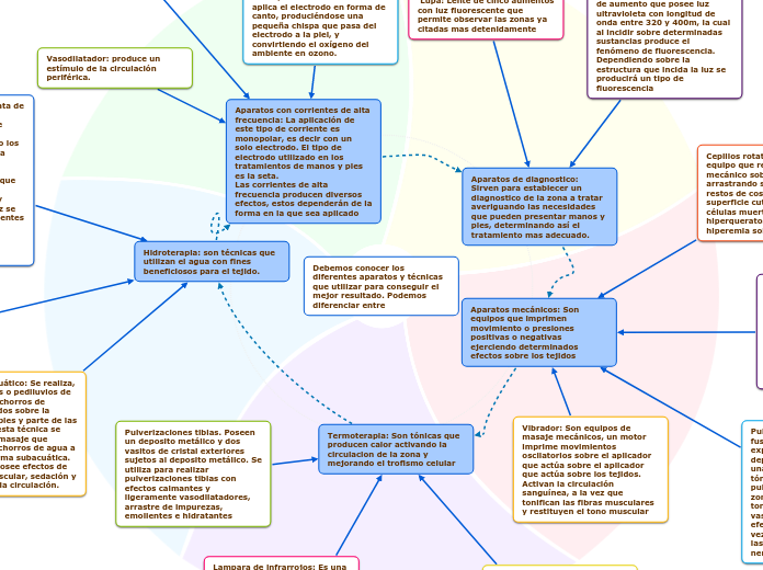 Debemos conocer los diferentes aparatos y técnicas que utilizar para conseguir el mejor resultado. Podemos diferenciar entre 