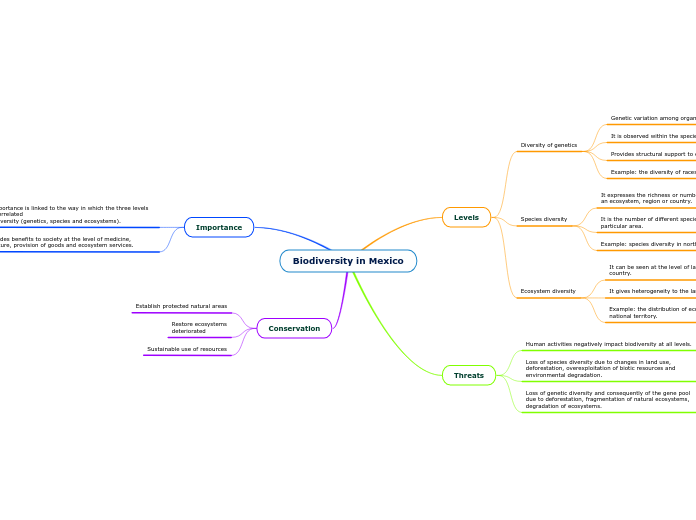 Biodiversity in Mexico