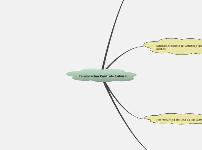 Terminación Contrato Laboral
