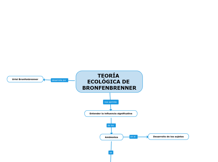 TEORÍA ECOLÓGICA DE BRONFENBRENNER