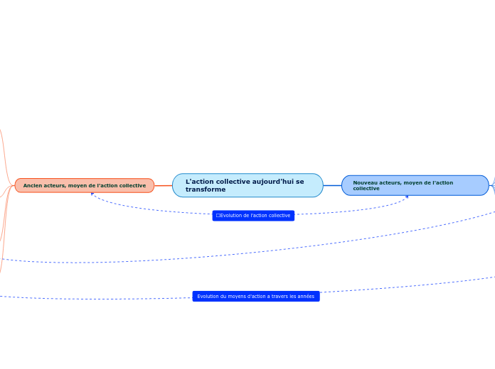 L'action collective aujourd'hui se transforme