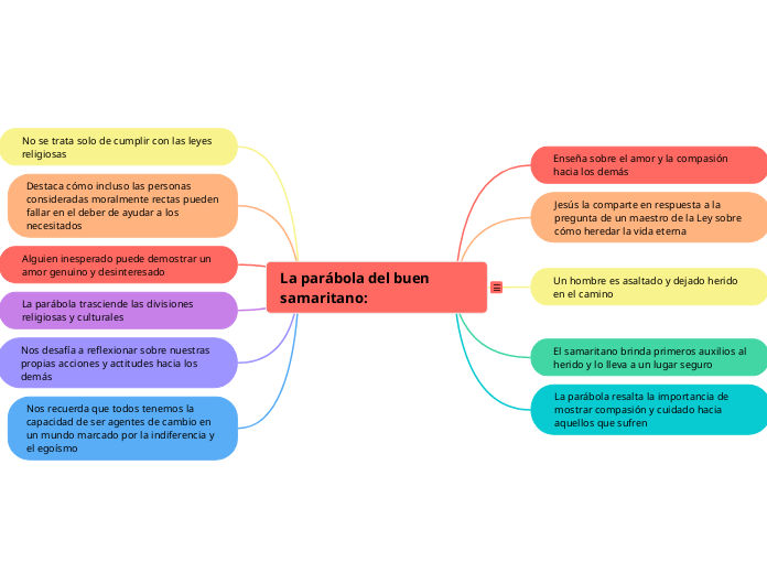 La parábola del buen samaritano: