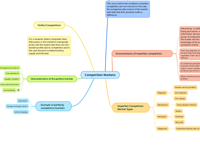 Competition Markets