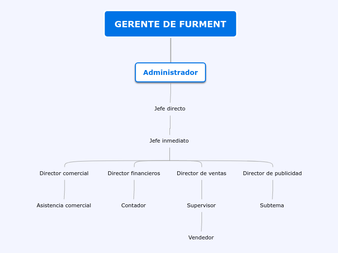 Organigrama