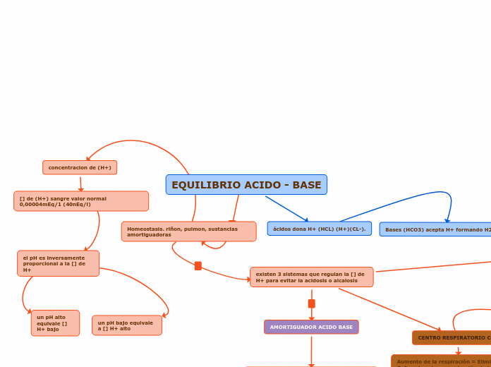 EQUILIBRIO ACIDO - BASE