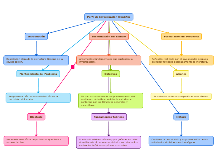 Perfil de Investigación Científica